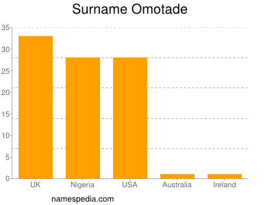Surname Omotade