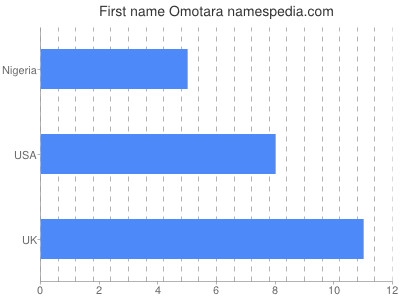Given name Omotara