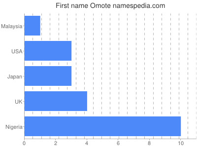 Given name Omote