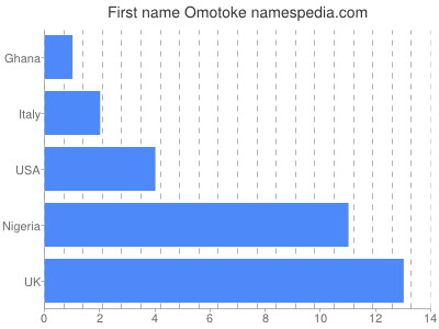 Given name Omotoke