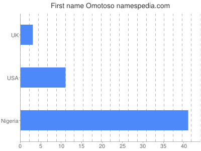 Given name Omotoso