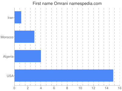 Given name Omrani