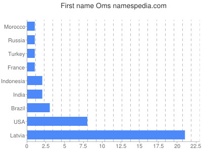 Given name Oms