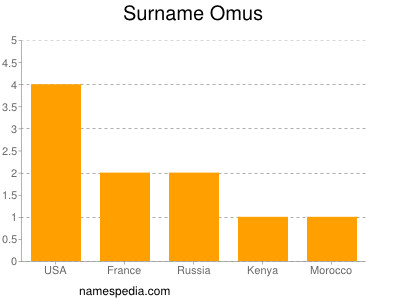 Surname Omus