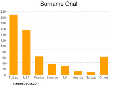 Surname Onal