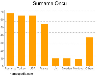 Surname Oncu