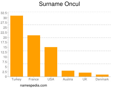 Surname Oncul