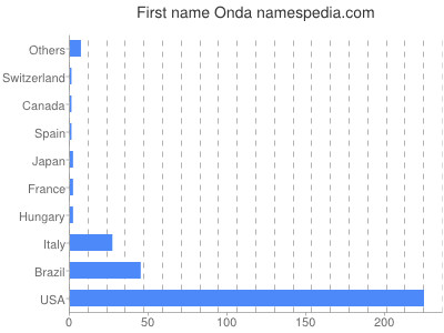 Given name Onda