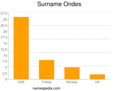 Surname Ondes