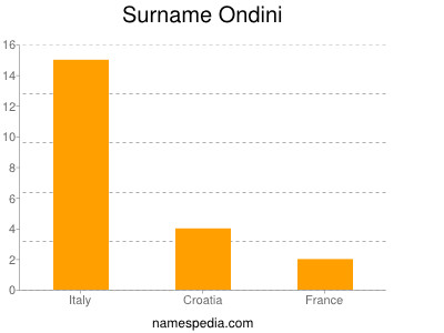 Surname Ondini