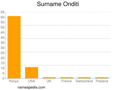 Surname Onditi