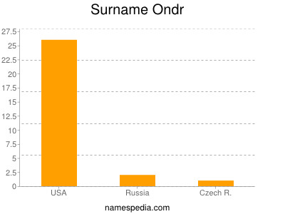 Surname Ondr