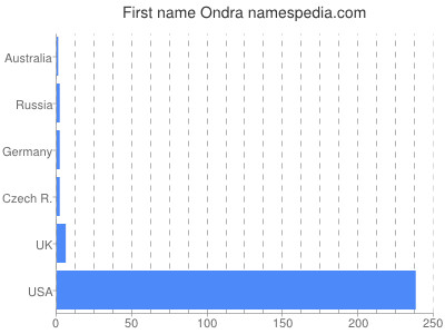 Given name Ondra