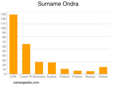 Surname Ondra