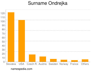 Surname Ondrejka