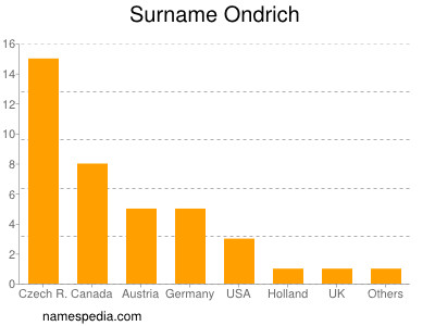 Surname Ondrich