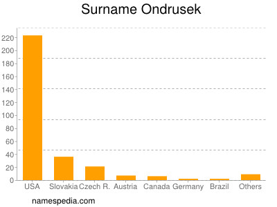 Surname Ondrusek