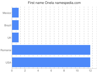 Given name Onela