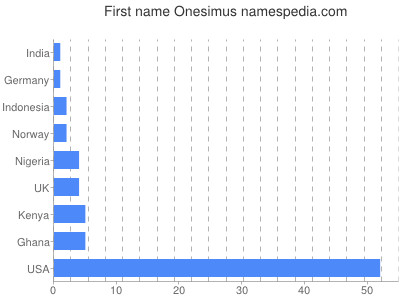 Given name Onesimus