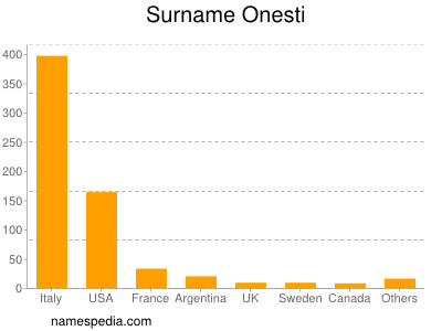 Surname Onesti