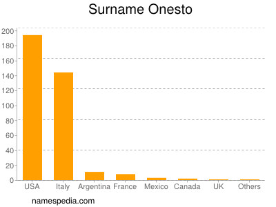 Surname Onesto