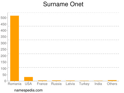 Surname Onet