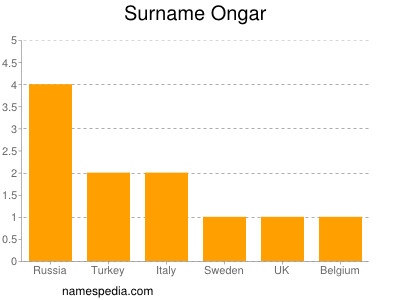 Surname Ongar