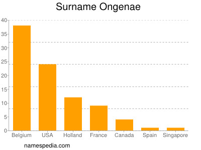 Surname Ongenae