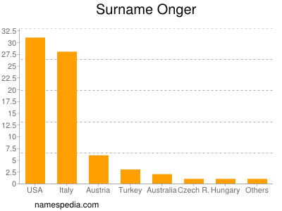 Surname Onger