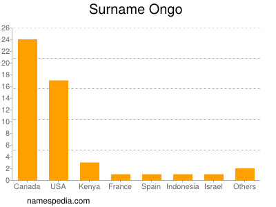 Surname Ongo