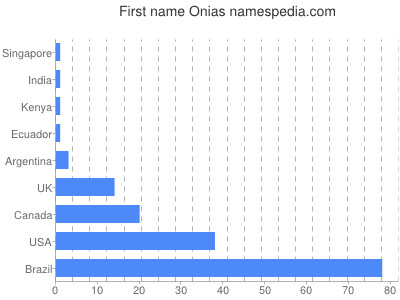 Given name Onias