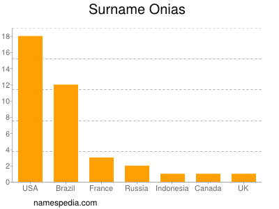 Surname Onias