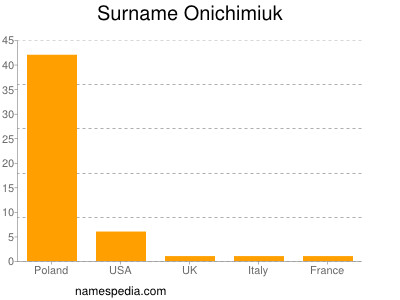 Surname Onichimiuk