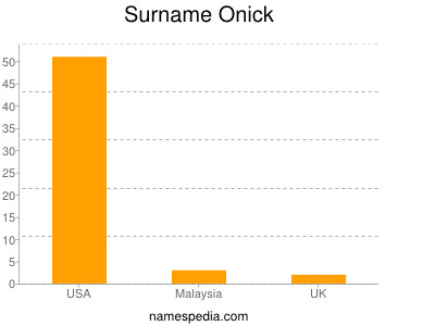 Surname Onick
