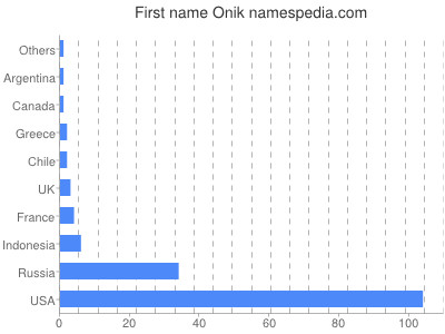 Given name Onik