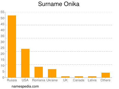 Surname Onika