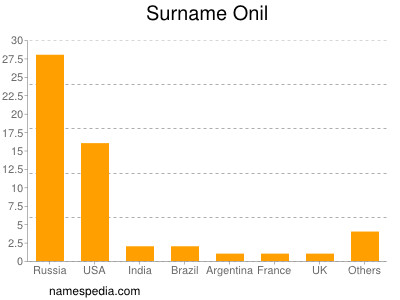 Surname Onil