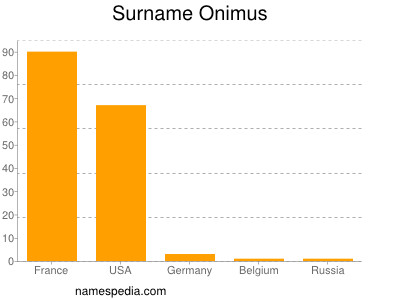 Surname Onimus