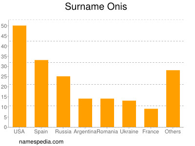 Surname Onis