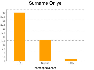Surname Oniye