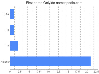 Given name Oniyide