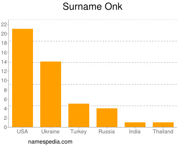 Surname Onk