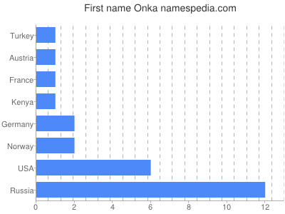 Given name Onka