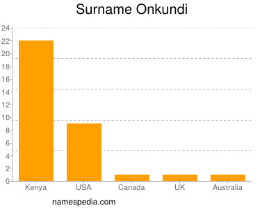 Surname Onkundi