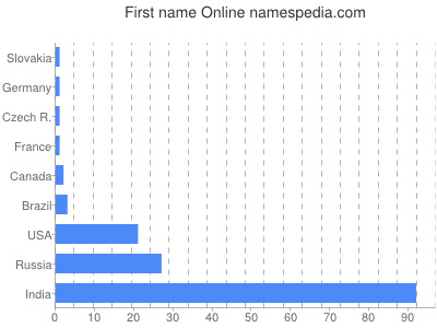 Given name Online