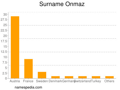 Surname Onmaz
