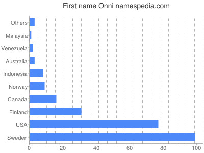 Given name Onni
