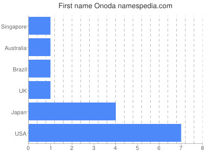 Given name Onoda