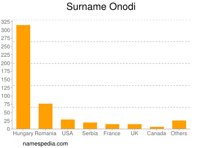 Surname Onodi