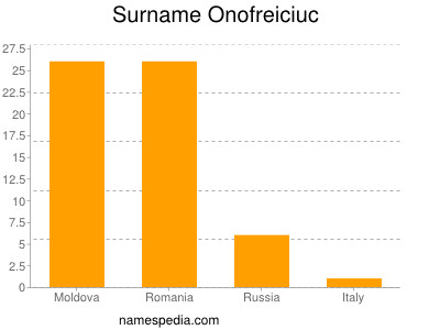 Surname Onofreiciuc
